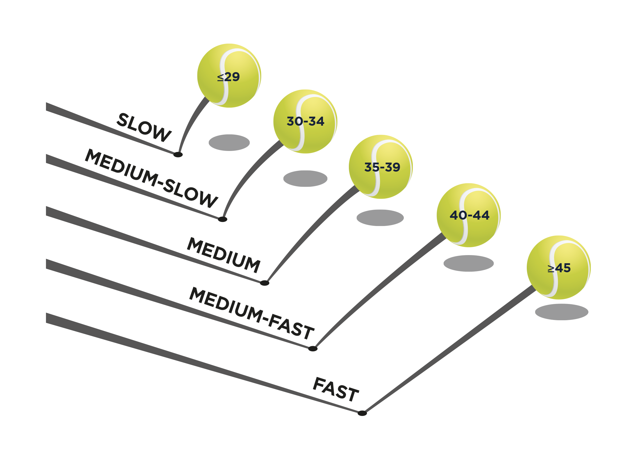Grafico classificazione velocità campi da tennis RedPlus secondo standard ITF